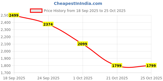 ajio.com haus & kinder Waffle Knitted Throw  haus & kinder Price History Graph from 18 Sep 2025 to 25 Oct 2025