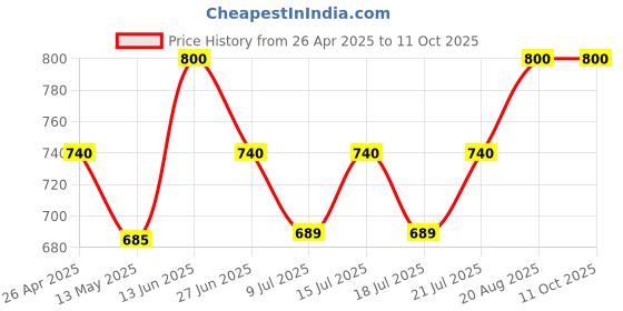 ajio.com lacylook Waffle Printed Bath & Hand Towel Set lacylook Price History Graph from 26 Apr 2025 to 10 Oct 2025