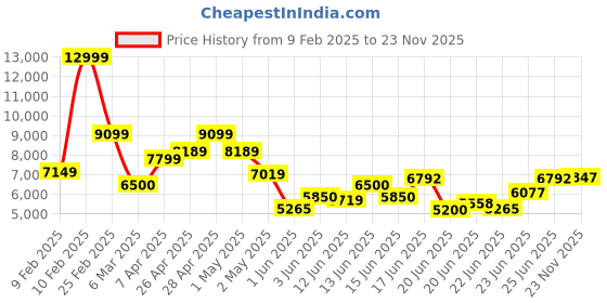 ajio.com armani exchange Waffle Regular Fit Cotton Shirt armani exchange Price History Graph from 9 Feb 2025 to 23 Nov 2025