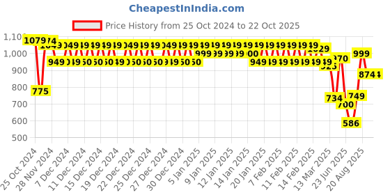 ajio.com urban space Waffle Weave 4 Seater Table Cover urban space Price History Graph from 25 Oct 2024 to 22 Oct 2025