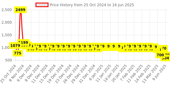 ajio.com urban space Waffle Weave 4 Seater Table Cover urban space Price History Graph from 25 Oct 2024 to 16 Jun 2025