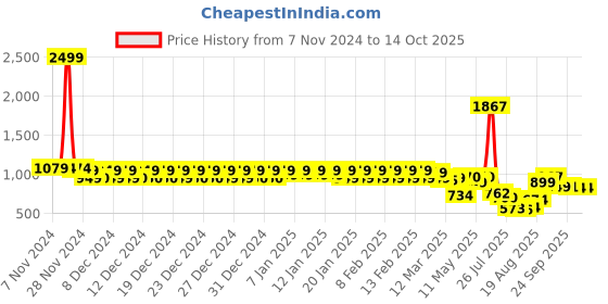 ajio.com urban space Waffle Weave 4 Seater Table Cover urban space Price History Graph from 7 Nov 2024 to 13 Oct 2025