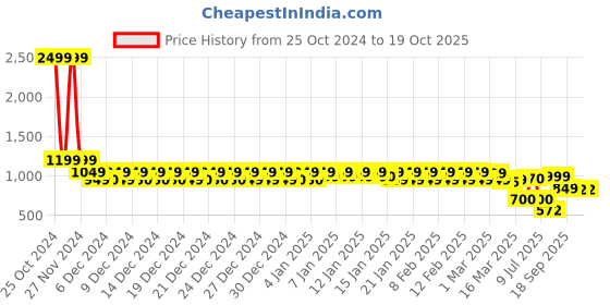 ajio.com urban space Waffle Weave 4 Seater Table Cover urban space Price History Graph from 25 Oct 2024 to 18 Oct 2025