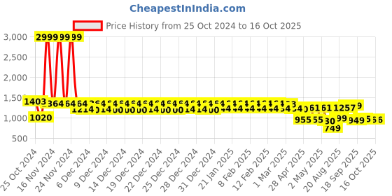 ajio.com urban space Waffle Weave 6 Seater Table Cover urban space Price History Graph from 25 Oct 2024 to 15 Oct 2025