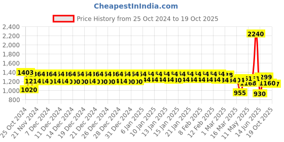 ajio.com urban space Waffle Weave 6 Seater Table Cover urban space Price History Graph from 25 Oct 2024 to 19 Oct 2025