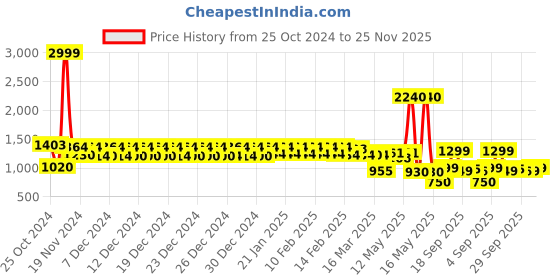 ajio.com urban space Waffle Weave 6 Seater Table Cover urban space Price History Graph from 25 Oct 2024 to 25 Nov 2025