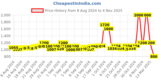 ajio.com waimea Distressed Slim Fit Jeans with Insert Pockets waimea Price History Graph from 8 Aug 2024 to 4 Nov 2025