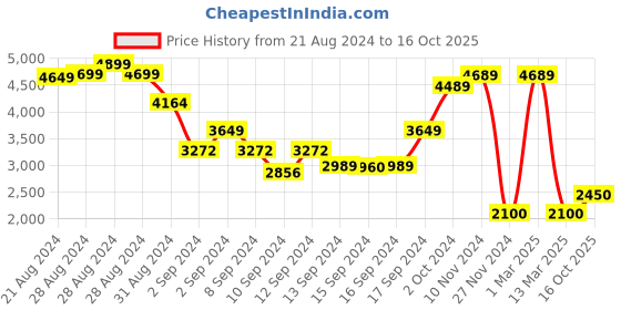ajio.com waimea Mid-Rise Jeans with Insert Pockets waimea Price History Graph from 21 Aug 2024 to 16 Oct 2025