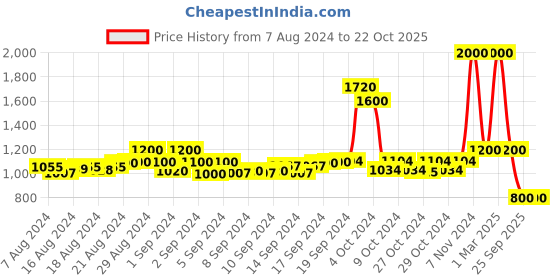 ajio.com waimea Washed Straight Fit Jeans waimea Price History Graph from 7 Aug 2024 to 21 Oct 2025