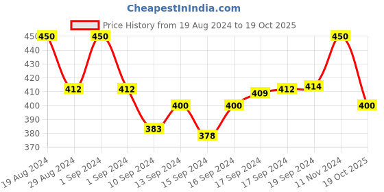 ajio.com calvadoss Waist Belt with Buckle-Closure calvadoss Price History Graph from 19 Aug 2024 to 19 Oct 2025