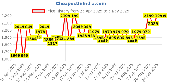 ajio.com winfun Walk with Me Puppy winfun Price History Graph from 25 Apr 2025 to 4 Nov 2025