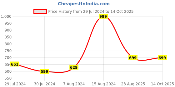 ajio.com walkfree Textured Pumps with Embellishments walkfree Price History Graph from 29 Jul 2024 to 14 Oct 2025