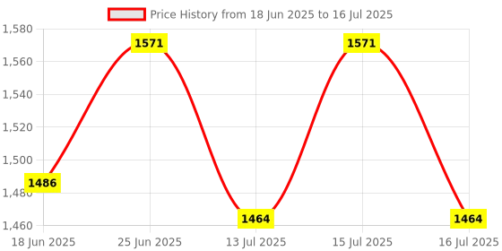 ajio.com hamleys Walking & Talking Kai Panda Interactive Soft Toy hamleys Price History Graph from 18 Jun 2025 to 16 Jul 2025