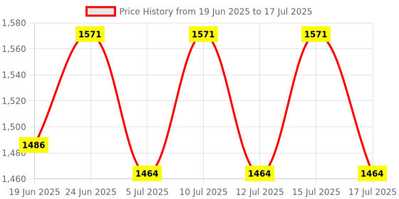 ajio.com hamleys Walking & Talking Murphy Monkey Interactive Soft Toy hamleys Price History Graph from 19 Jun 2025 to 15 Jul 2025