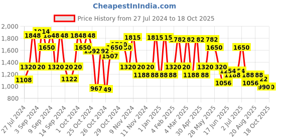 ajio.com red tape Walking Shoes with Lace Fastening red tape Price History Graph from 27 Jul 2024 to 18 Oct 2025