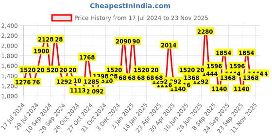 ajio.com red tape Walking Shoes with Mesh upper red tape Price History Graph from 17 Jul 2024 to 23 Nov 2025