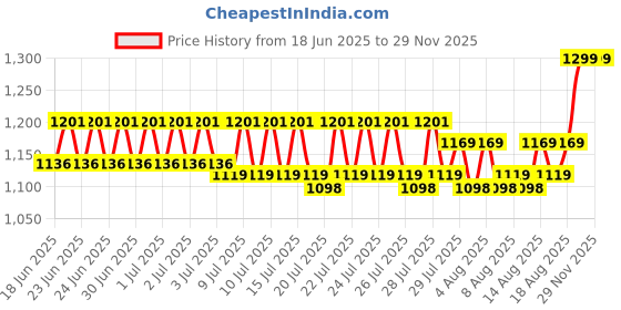 ajio.com hamleys Walking Talking Dog Leo Interactive Toy hamleys Price History Graph from 18 Jun 2025 to 28 Nov 2025