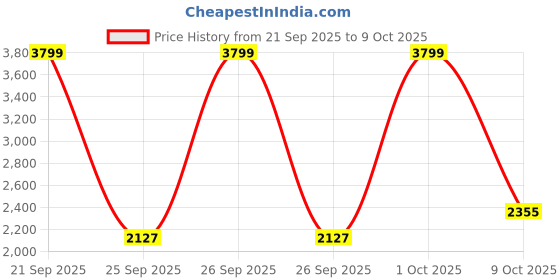 ajio.com reebok Walkway Comfort Wonderer Low-Top Slip-On Shoes reebok Price History Graph from 21 Sep 2025 to 9 Oct 2025