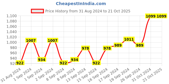 ajio.com walkway Derbys with Lace Fastening walkway Price History Graph from 31 Aug 2024 to 20 Oct 2025
