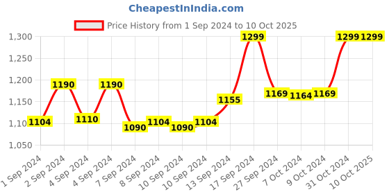 ajio.com walkway Men Open-Toe Slip-On Sandals walkway Price History Graph from 1 Sep 2024 to 9 Oct 2025