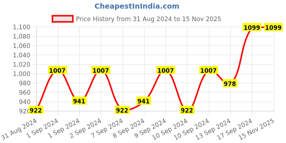 ajio.com walkway Men Slip-On Round-Toe Loafers walkway Price History Graph from 31 Aug 2024 to 15 Nov 2025