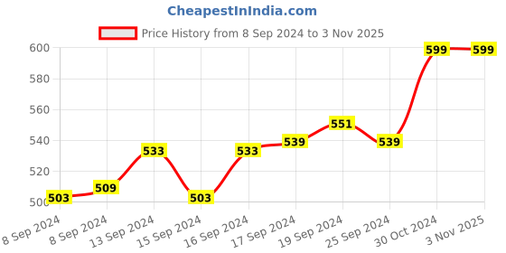 ajio.com walkway Metallic Toe-Ring Sandals walkway Price History Graph from 8 Sep 2024 to 2 Nov 2025