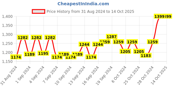 ajio.com walkway Pumps with Mock Stitch walkway Price History Graph from 31 Aug 2024 to 14 Oct 2025