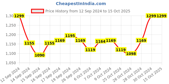 ajio.com walkway Pumps with Mock Stitch walkway Price History Graph from 12 Sep 2024 to 14 Oct 2025