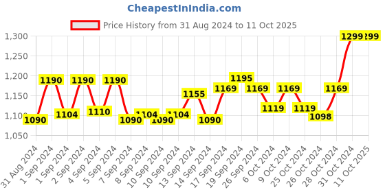 ajio.com walkway Round-Toe Wedge Loafers with Tasselled Accent walkway Price History Graph from 31 Aug 2024 to 10 Oct 2025