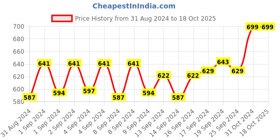 ajio.com walkway Slingback Chunky Heeled Sandals walkway Price History Graph from 31 Aug 2024 to 18 Oct 2025
