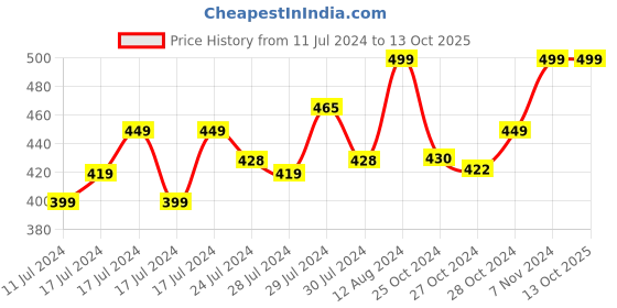 ajio.com walkway Slip-On Toe-Ring Flip-Flops walkway Price History Graph from 11 Jul 2024 to 11 Oct 2025