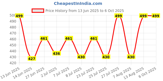 ajio.com walkway Textured Slides Flip-Flops     walkway Price History Graph from 13 Jun 2025 to 6 Oct 2025