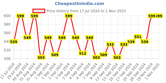 ajio.com walkway Wedges with Synthetic upper walkway Price History Graph from 17 Jul 2024 to 1 Nov 2025