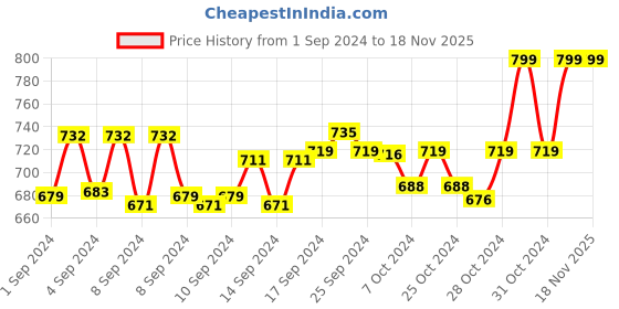 ajio.com walkway Women Embellished Thong Sandals walkway Price History Graph from 1 Sep 2024 to 18 Nov 2025