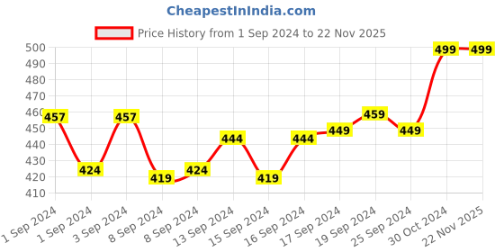 ajio.com walkway Women Toe-Ring Sandals with Synthetic Upper walkway Price History Graph from 1 Sep 2024 to 22 Nov 2025