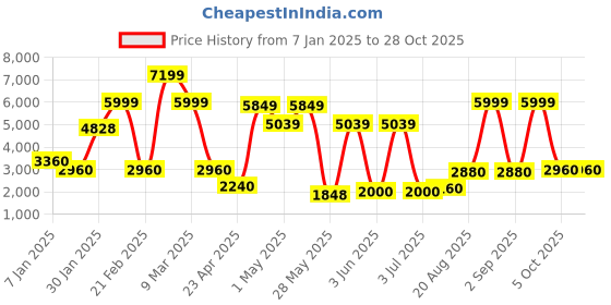 ajio.com dsh Wall Art Metal Round Shaped dsh Price History Graph from 7 Jan 2025 to 28 Oct 2025