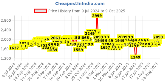 ajio.com ralleyz Wall Climbing Remote Controlled Toy ralleyz Price History Graph from 9 Jul 2024 to 8 Oct 2025