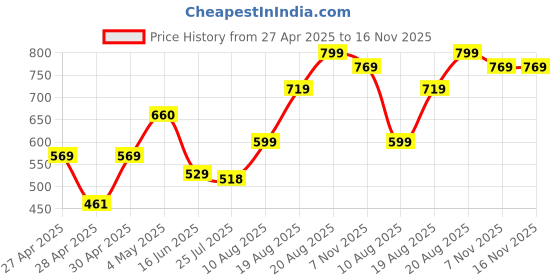 ajio.com random Wall Clock Non-Ticking Round For Bedroom random Price History Graph from 27 Apr 2025 to 15 Nov 2025