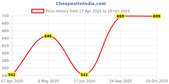 ajio.com olive tree Wall Clock Round Analog olive tree Price History Graph from 27 Apr 2025 to 9 Oct 2025