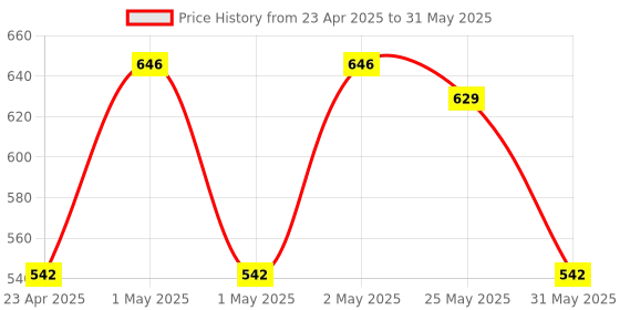 ajio.com olive tree Wall Clock Round Analog olive tree Price History Graph from 23 Apr 2025 to 31 May 2025
