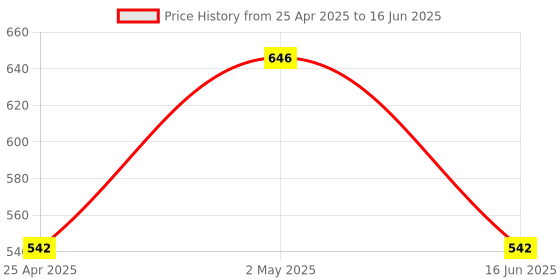 ajio.com olive tree Wall Clock Round Analog olive tree Price History Graph from 25 Apr 2025 to 16 Jun 2025