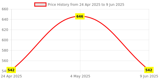 ajio.com olive tree Wall Clock Round Analog olive tree Price History Graph from 24 Apr 2025 to 9 Jun 2025