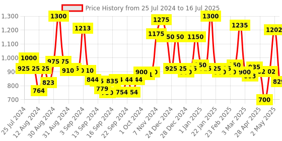 ajio.com homesake Wall Lighting Lamp with Cone Shade homesake Price History Graph from 25 Jul 2024 to 16 Jul 2025