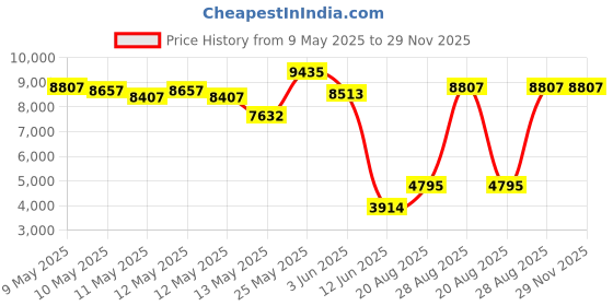 ajio.com shree kala home decor Wall Mount Picture Lights shree kala home decor Price History Graph from 9 May 2025 to 28 Nov 2025