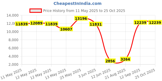 ajio.com shree kala home decor Wall Mount Picture Lights shree kala home decor Price History Graph from 11 May 2025 to 25 Oct 2025