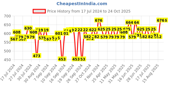 ajio.com muren Wall Mount Shelf Setup muren Price History Graph from 17 Jul 2024 to 24 Oct 2025