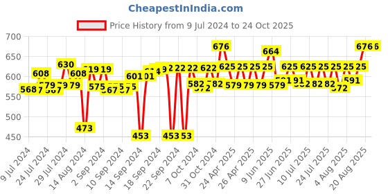 ajio.com muren Wall Mount Shelf Setup muren Price History Graph from 9 Jul 2024 to 23 Oct 2025
