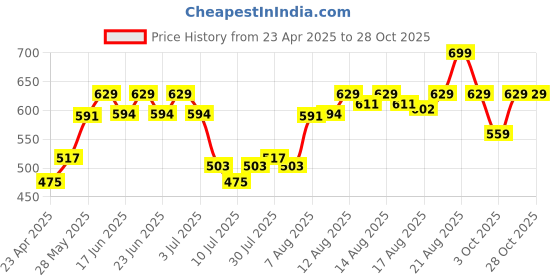 ajio.com home centre Wall-Mounted Glass Soap Dispenser home centre Price History Graph from 23 Apr 2025 to 28 Oct 2025