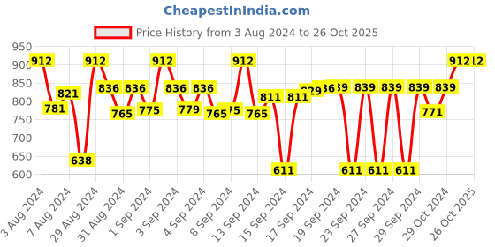 ajio.com devansh Wall Mounted Lamp with Iron Base devansh Price History Graph from 3 Aug 2024 to 26 Oct 2025