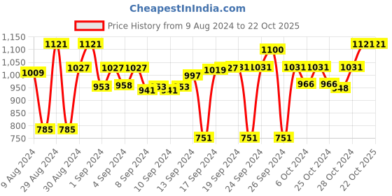 ajio.com devansh Wall Mounted Lamp with Mosaic Glass Shade devansh Price History Graph from 9 Aug 2024 to 22 Oct 2025